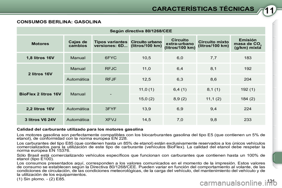 Peugeot 407 2009  Manual del propietario (in Spanish) 1111CARACTERÍSTICAS TÉCNICAS
131
 CONSUMOS BERLINA: GASOLINA 
   
Según directiva 80/1268/CEE    
   
Motores        
Cajas de 
cambios       
Tipos variantes 
versiones: 6D...    
   
Circuito urb