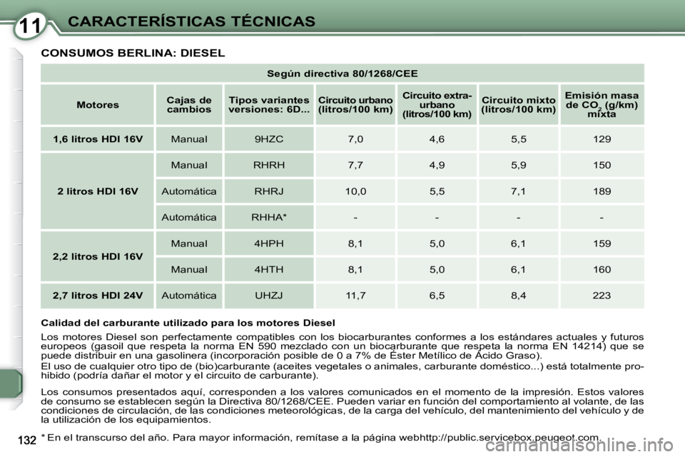 Peugeot 407 2009  Manual del propietario (in Spanish) 1111CARACTERÍSTICAS TÉCNICAS
 CONSUMOS BERLINA: DIESEL 
   
Según directiva 80/1268/CEE    
   
Motores        
Cajas de 
cambios       
Tipos variantes 
versiones: 6D...       
Circuito urbano 
(l