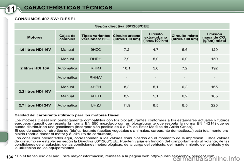 Peugeot 407 2009  Manual del propietario (in Spanish) 1111CARACTERÍSTICAS TÉCNICAS
 CONSUMOS 407 SW: DIESEL 
   
Según directiva 80/1268/CEE    
   
Motores        
Cajas de 
cambios       
Tipos variantes 
versiones: 6E...       
Circuito urbano 
(li