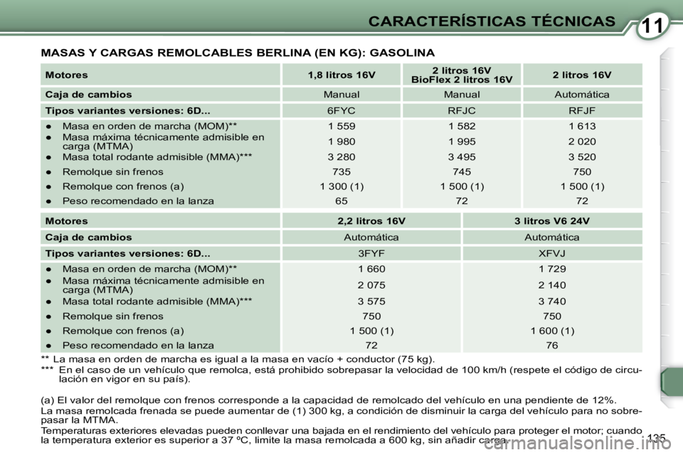 Peugeot 407 2009  Manual del propietario (in Spanish) 1111CARACTERÍSTICAS TÉCNICAS
135
 MASAS Y CARGAS REMOLCABLES BERLINA (EN KG): GASOLINA 
  
Motores       
1,8 litros 16V       
2 litros 16V     
 
BioFlex 2 litros 1   
6V        
2 litros 16V    
