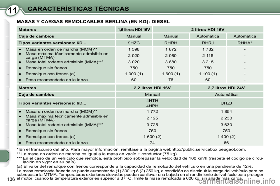 Peugeot 407 2009  Manual del propietario (in Spanish) 1111CARACTERÍSTICAS TÉCNICAS
136
 MASAS Y CARGAS REMOLCABLES BERLINA (EN KG): DIESEL 
  
Motores      
1,6 litros HDI 16V        2 litros HDI 16V   
  
Caja de cambios      Manual     Manual     Aut