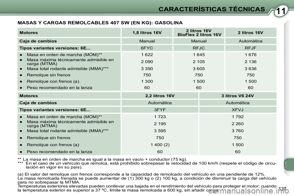 Peugeot 407 2009  Manual del propietario (in Spanish) 1111CARACTERÍSTICAS TÉCNICAS
137
 MASAS Y CARGAS REMOLCABLES 407 SW (EN KG): GASOLINA 
  
Motores       
1,8 litros 16V       
2 litros 16V     
   BioFlex 2 litros 16V       
2 litros 16V    
  
Ca