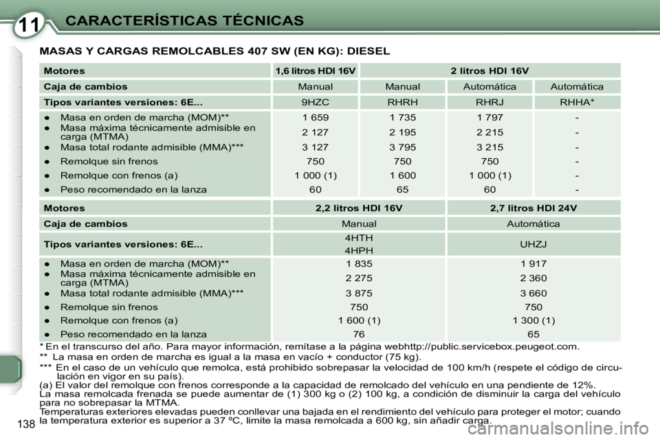 Peugeot 407 2009  Manual del propietario (in Spanish) 1111CARACTERÍSTICAS TÉCNICAS
138
 MASAS Y CARGAS REMOLCABLES 407 SW (EN KG): DIESEL 
  
Motores       
1,6 litros HDI 16V         2 litros HDI 16V   
  
Caja de cambios      Manual     Manual     Au