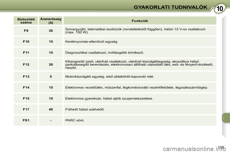 Peugeot 407 2009  Kezelési útmutató (in Hungarian) 1010GYAKORLATI TUDNIVALÓK
119
   
Biztosíték 
száma       
�Á�r�a�m�e�r5�s�s�é�g     
 
�(�A�)       
Funkciók    
   
F9         30    � �S�z�i�v�a�r�g�y�ú�j�t�ó�,� �t�e�l�e�m�a�t�i�k�a�i� 