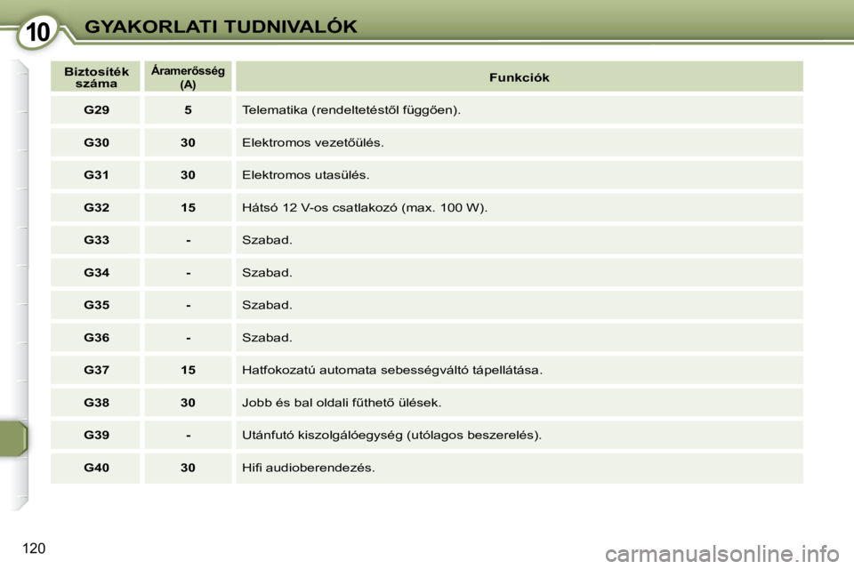 Peugeot 407 2009  Kezelési útmutató (in Hungarian) 1010GYAKORLATI TUDNIVALÓK
120
   
Biztosíték 
száma       
�Á�r�a�m�e�r5�s�s�é�g     
 
�(�A�)       
Funkciók    
   
G29         5    � �T�e�l�e�m�a�t�i�k�a� �(�r�e�n�d�e�l�t�e�t�é�s�t5�l�