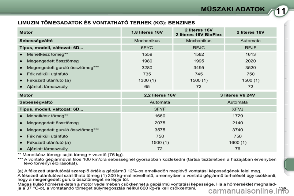Peugeot 407 2009  Kezelési útmutató (in Hungarian) 1111�MB�S�Z�A�K�I� �A�D�A�T�O�K
135
  
�M�o�t�o�r       
�1�,�8� �l�i�t�e�r�e�s� �1�6�V       
�2� �l�i�t�e�r�e�s� �1�6�V     
 
�2� �l�i�t�e�r�e�s� �1�6�V� �B�i�o�F�l�e�x       
�2� �l�i�t�e�r�e�s� 