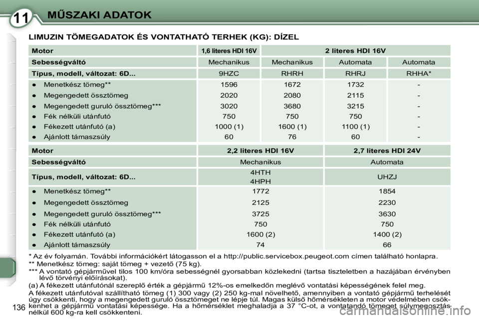 Peugeot 407 2009  Kezelési útmutató (in Hungarian) 1111�MB�S�Z�A�K�I� �A�D�A�T�O�K
136
� �L�I�M�U�Z�I�N� �T�Ö�M�E�G�A�D�A�T�O�K� �É�S� �V�O�N�T�A�T�H�A�T�Ó� �T�E�R�H�E�K� �(�K�G�)�:� �D�Í�Z�E�L� 
  
�M�o�t�o�r       �1�,�6� �l�i�t�e�r�e�s� �H�D�I