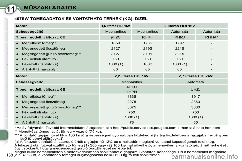 Peugeot 407 2009  Kezelési útmutató (in Hungarian) 1111�MB�S�Z�A�K�I� �A�D�A�T�O�K
138
� �4�0�7�S�W� �T�Ö�M�E�G�A�D�A�T�O�K� �É�S� �V�O�N�T�A�T�H�A�T�Ó� �T�E�R�H�E�K� �(�K�G�)�:� �D�Í�Z�E�L� 
  
�M�o�t�o�r      
�1�,�6� �l�i�t�e�r�e�s� �H�D�I� �1
