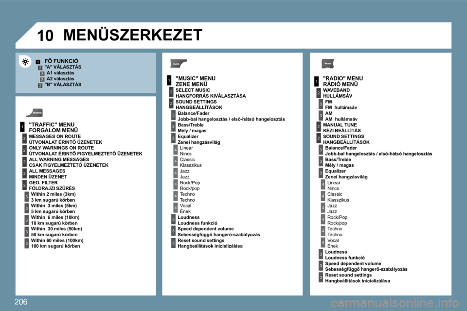 Peugeot 407 2009  Kezelési útmutató (in Hungarian) 206
�1�0
1
2
3
1
2
4
1
2
3
4
3
3
3
3
2
2
2
2
4
4
4
4
4
3
3
3
3
3
2
3
2
2
3
3
3
4
4
4
4
4
3
3
12332
3
3
  RÁDIÓ MENÜ  
� � �F4� �F�U�N�K�C�I�Ó� � � �"�A�"� �V�Á�L�A�S�Z�T�Á�S� � � �A�1� 