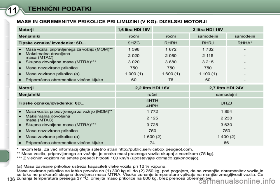 Peugeot 407 2009  Priročnik za lastnika (in Slovenian) 1111�T�E�H�N�I�Č�N�I� �P�O�D�A�T�K�I
136
� �M�A�S�E� �I�N� �O�B�R�E�M�E�N�I�T�V�E� �P�R�I�K�O�L�I�C�E� �P�R�I� �L�I�M�U�Z�I�N�I� �(�V� �K�G�)�:� �D�I�Z�E�L�S�K�I� �M�O�T�O�R�J�I� 
  
�M�o�t�o�r�j�i  