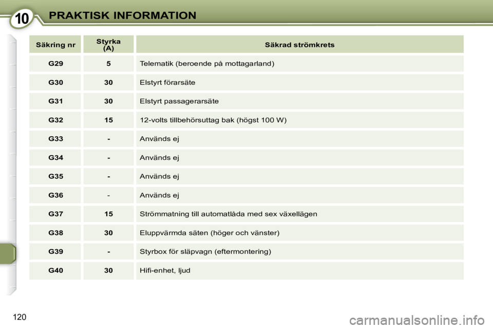 Peugeot 407 2009  Ägarmanual (in Swedish) 1010PRAKTISK INFORMATION
120
   
Säkring nr       
Styrka     
 
(A)        
Säkrad strömkrets    
   
G29         5    � �T�e�l�e�m�a�t�i�k� �(�b�e�r�o�e�n�d�e� �p�å� �m�o�t�t�a�g�a�r�l�a�n�d�)� 
