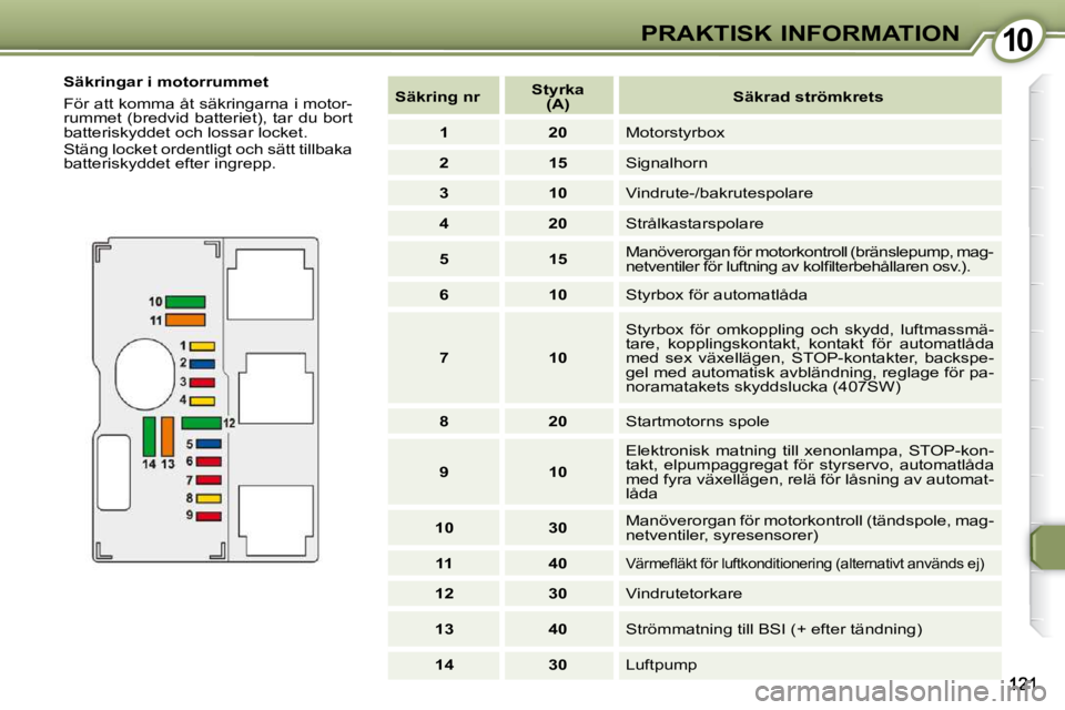 Peugeot 407 2009  Ägarmanual (in Swedish) 1010PRAKTISK INFORMATION
  Säkringar i motorrummet  
� �F�ö�r� �a�t�t� �k�o�m�m�a� �å�t� �s�ä�k�r�i�n�g�a�r�n�a� �i� �m�o�t�o�r�- 
�r�u�m�m�e�t� �(�b�r�e�d�v�i�d� �b�a�t�t�e�r�i�e�t�)�,� �t�a�r� �