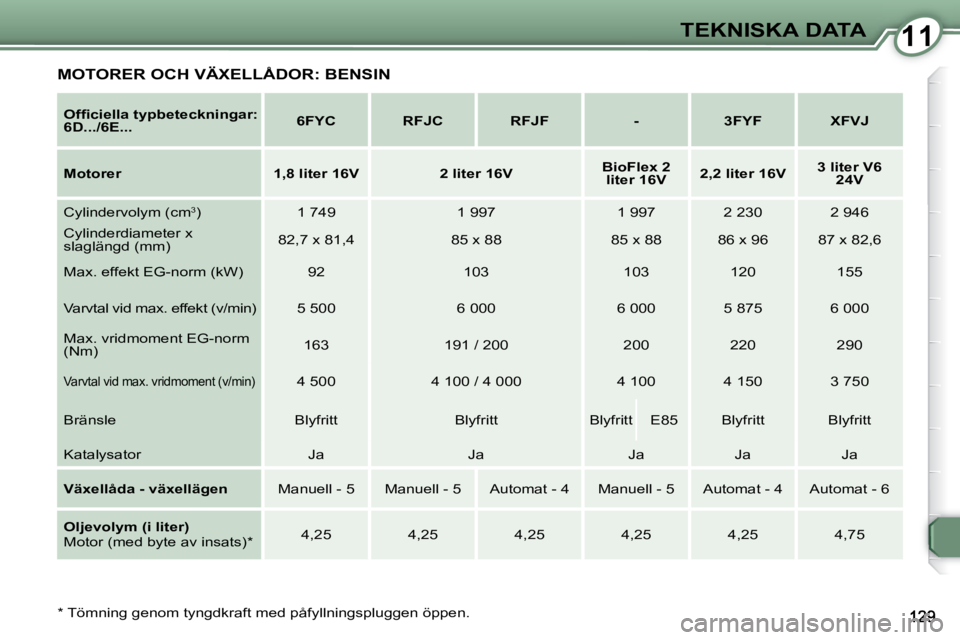 Peugeot 407 2009  Ägarmanual (in Swedish) 1111TEKNISKA DATA
  *   Tömning genom tyngdkraft med påfyllningspluggen öppen.  
  
�O�f�ﬁ� �c�i�e�l�l�a� �t�y�p�b�e�t�e�c�k�n�i�n�g�a�r�:�  
6D...   
/   
6E...       
6FYC         RFJC        R
