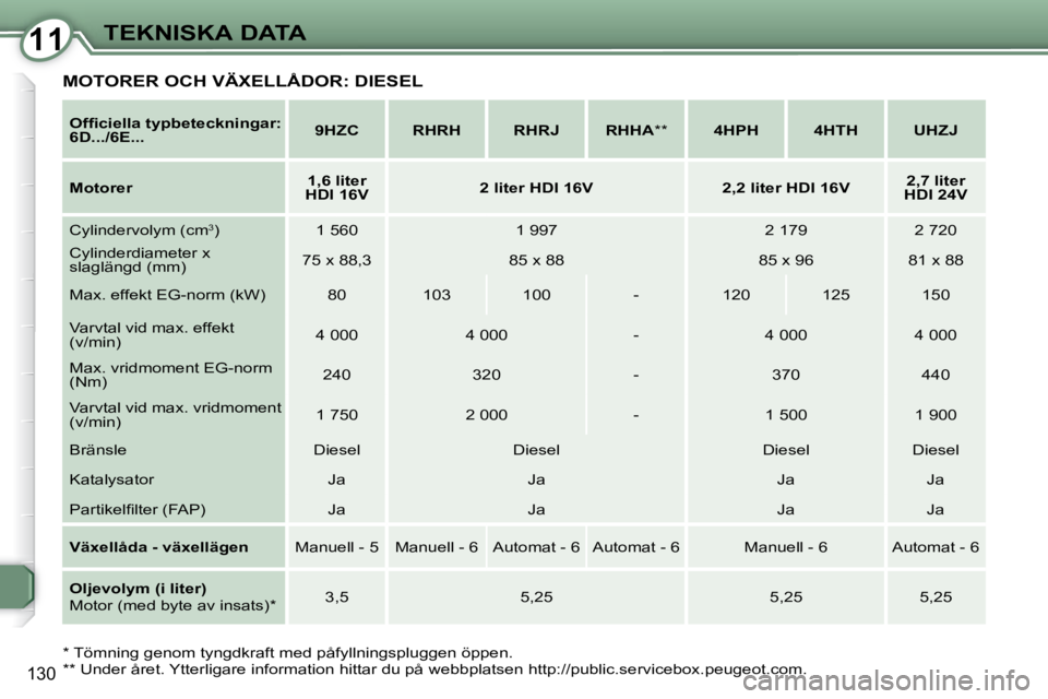 Peugeot 407 2009  Ägarmanual (in Swedish) 1111TEKNISKA DATA
130
  
�O�f�ﬁ� �c�i�e�l�l�a� �t�y�p�b�e�t�e�c�k�n�i�n�g�a�r�:�  
6D...   
/   
6E...       
9HZC         RHRH        RHRJ       RHHA   **        4HPH        4HTH        UHZJ   
  
