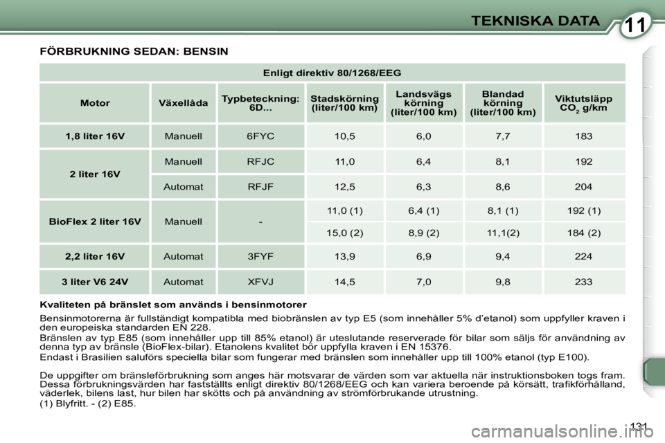 Peugeot 407 2009  Ägarmanual (in Swedish) 1111TEKNISKA DATA
131
� �F�Ö�R�B�R�U�K�N�I�N�G� �S�E�D�A�N�:� �B�E�N�S�I�N� 
   
�E�n�l�i�g�t� �d�i�r�e�k�t�i�v� �8�0�/�1�2�6�8�/�E�E�G    
   
�M�o�t�o�r         �V�ä�x�e�l�l�å�d�a       
�T�y�p�b