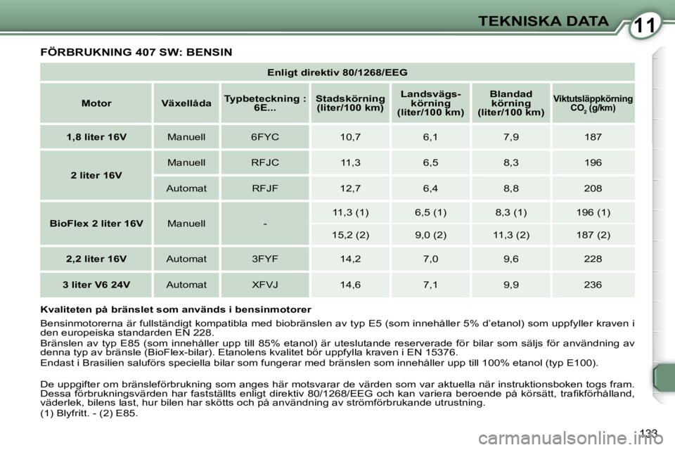 Peugeot 407 2009  Ägarmanual (in Swedish) 1111TEKNISKA DATA
133
� �F�Ö�R�B�R�U�K�N�I�N�G� �4�0�7� �S�W�:� �B�E�N�S�I�N� 
   
�E�n�l�i�g�t� �d�i�r�e�k�t�i�v� �8�0�/�1�2�6�8�/�E�E�G    
   
�M�o�t�o�r         �V�ä�x�e�l�l�å�d�a       
�T�y�p