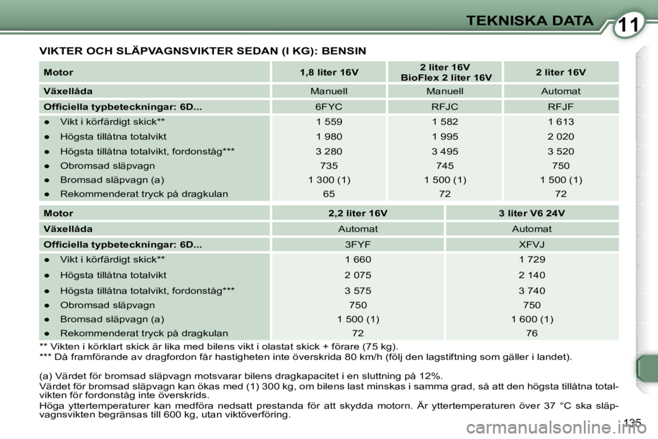 Peugeot 407 2009  Ägarmanual (in Swedish) 1111TEKNISKA DATA
135
� �V�I�K�T�E�R� �O�C�H� �S�L�Ä�P�V�A�G�N�S�V�I�K�T�E�R� �S�E�D�A�N� �(�I� �K�G�)�:� �B�E�N�S�I�N� 
  
�M�o�t�o�r       
�1�,�8� �l�i�t�e�r� �1�6�V        
�2� �l�i�t�e�r� �1�6�V