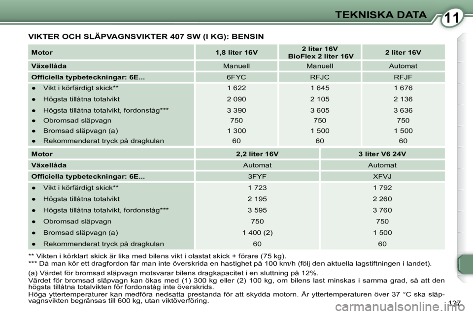 Peugeot 407 2009  Ägarmanual (in Swedish) 1111TEKNISKA DATA
137
� �V�I�K�T�E�R� �O�C�H� �S�L�Ä�P�V�A�G�N�S�V�I�K�T�E�R� �4�0�7� �S�W� �(�I� �K�G�)�:� �B�E�N�S�I�N� 
  
�M�o�t�o�r       
�1�,�8� �l�i�t�e�r� �1�6�V        
�2� �l�i�t�e�r� �1�6