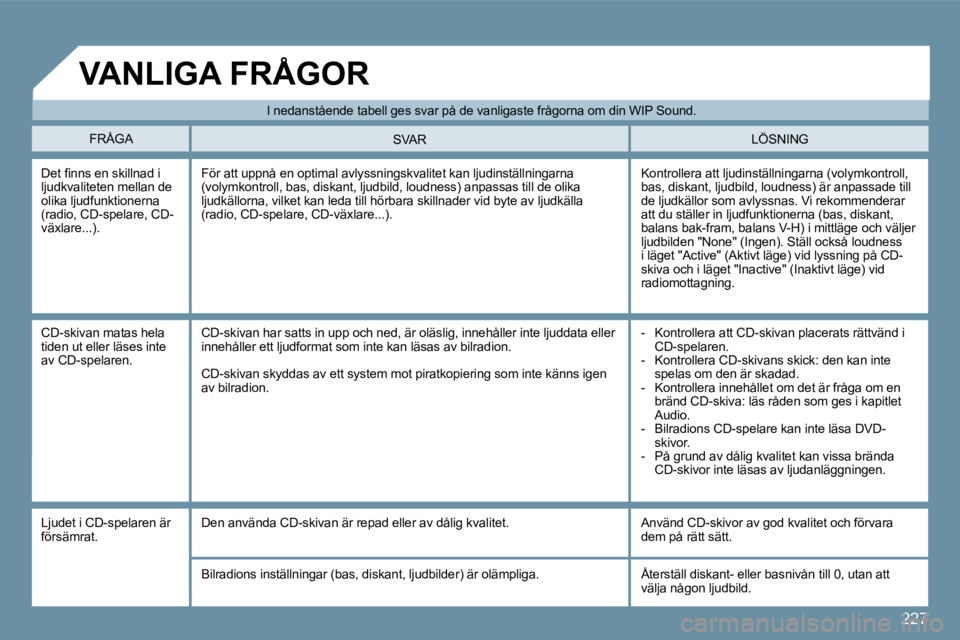 Peugeot 407 2009  Ägarmanual (in Swedish) 227
 I nedanstående tabell ges svar på de vanligaste frågorna om din WIP Sound. 
 FRÅGA  LÖSNING  SVAR 
� �D�e�t� �ﬁ� �n�n�s� �e�n� �s�k�i�l�l�n�a�d� �i� ljudkvaliteten mellan de olika ljudfunk