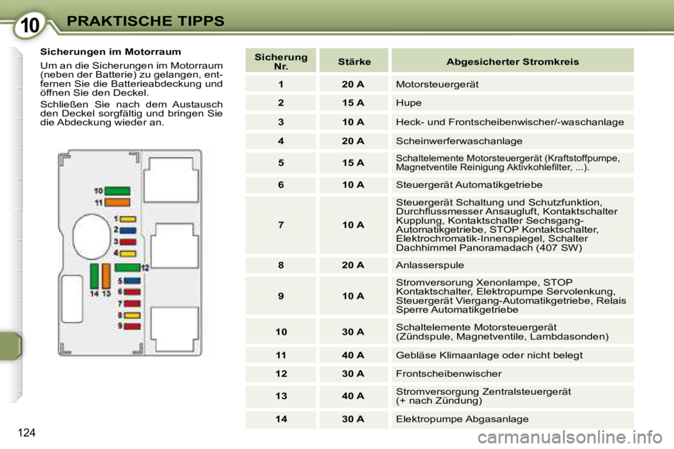 Peugeot 407 2008  Betriebsanleitung (in German) 1010PRAKTISCHE TIPPS
124
  Sicherungen im Motorraum   
 Um an die Sicherungen im Motorraum  
(neben der Batterie) zu gelangen, ent-
fernen Sie die Batterieabdeckung und 
öffnen Sie den Deckel.   
 Sc