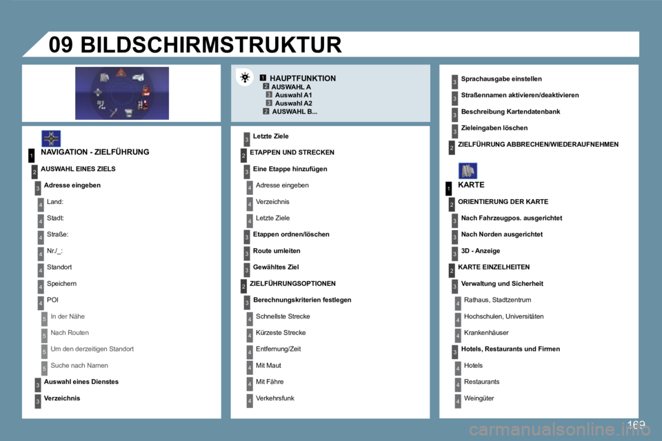 Peugeot 407 2008  Betriebsanleitung (in German) 12332
1
4
4
2
3
4
3
1
2
3
3
3
4
4
4
4
4
4
4
5
5
5
5
3
4
4
4
3
3
3
2
3
4
4
4
4
4
4
22
3
3
3
3
3
2
3
3
3
4
4
4
09
169
  HAUPTFUNKTION 
  NAVIGATION - ZIELFÜHRUNG 
  Letzte Ziele   
 BILDSCHIRMSTRUKTUR 