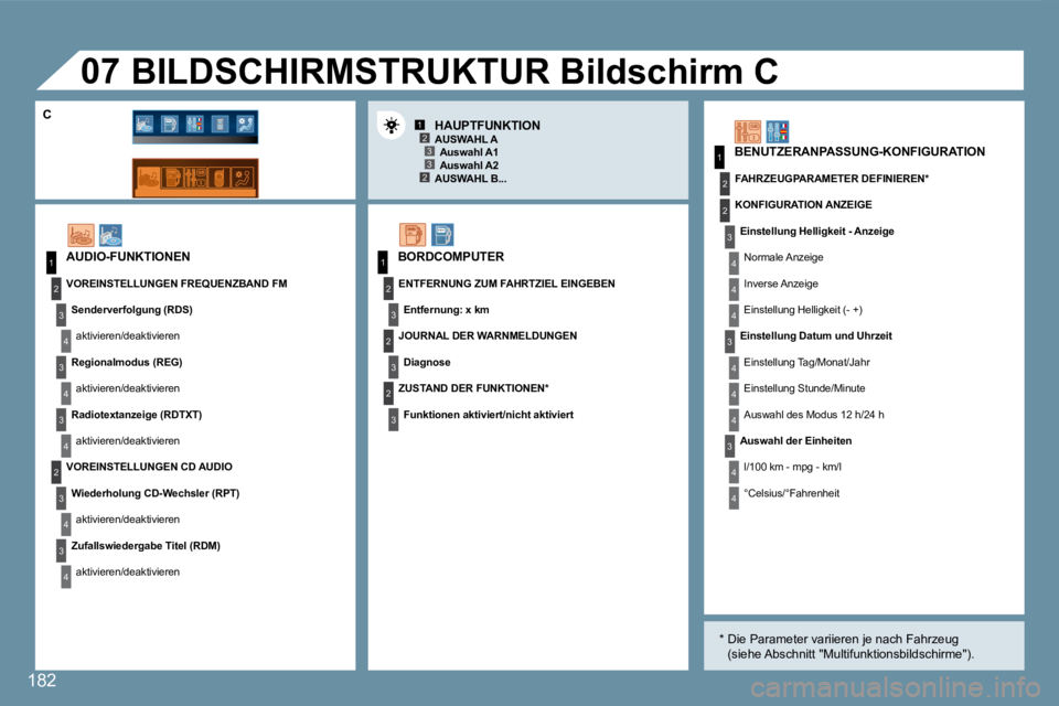 Peugeot 407 2008  Betriebsanleitung (in German) 123
23
1
2
3
4
3
4
3
4
2
3
4
3
4
3
3
3
2
1
2
2
1
2
3
2
3
4
4
4
3
4
4
4
4
4
07
182
 AUDIO-FUNKTIONEN 
 BENUTZERANPASSUNG-KONFIGURATION 
 BILDSCHIRMSTRUKTUR Bildschirm C 
 BORDCOMPUTER 
 HAUPTFUNKTION C