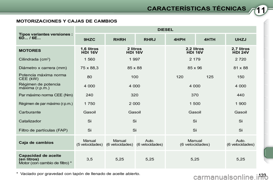 Peugeot 407 2008  Manual del propietario (in Spanish) 1111CARACTERÍSTICAS TÉCNICAS
  
Tipos variantes versiones :  
6D... / 6E...       
DIESEL    
   
9HZC         RHRH        RHRJ        4HPH        4HTH        UHZJ   
  
MOTORES       
1,6 litros 
H