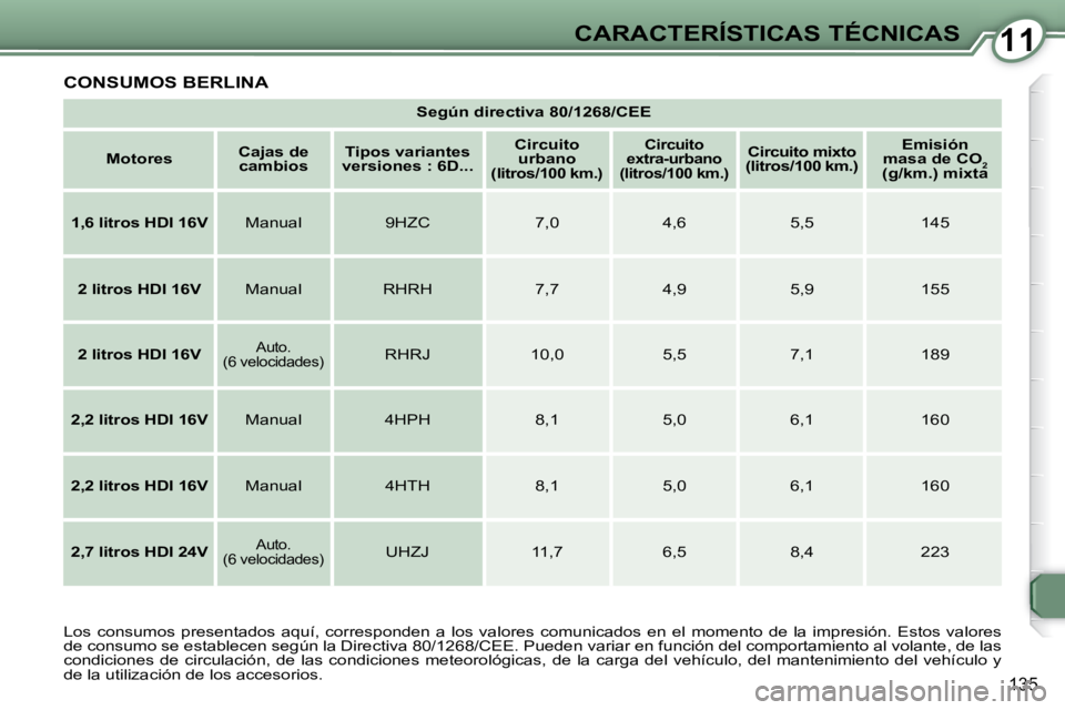 Peugeot 407 2008  Manual del propietario (in Spanish) 1111CARACTERÍSTICAS TÉCNICAS
135
 CONSUMOS BERLINA 
   
Según directiva 80/1268/CEE    
   
Motores       
Cajas de 
cambios       
Tipos variantes 
versiones : 6D...       
Circuito 
urbano 
(
lit