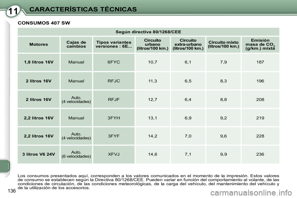 Peugeot 407 2008  Manual del propietario (in Spanish) 1111CARACTERÍSTICAS TÉCNICAS
136
 CONSUMOS 407 SW 
   
Según directiva 80/1268/CEE    
   
Motores       
Cajas de 
cambios       
Tipos variantes 
versiones : 6E...       
Circuito 
urbano 
(litro