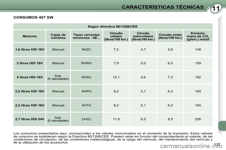 Peugeot 407 2008  Manual del propietario (in Spanish) 1111CARACTERÍSTICAS TÉCNICAS
137
 CONSUMOS 407 SW 
   
Según directiva 80/1268/CEE    
   
Motores       
Cajas de 
cambios       
Tipos variantes 
versiones : 6E...    
   
Circuito 
urbano 
(litr