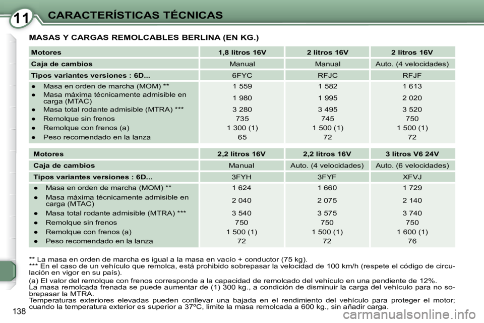 Peugeot 407 2008  Manual del propietario (in Spanish) 1111CARACTERÍSTICAS TÉCNICAS
138
 MASAS Y CARGAS REMOLCABLES BERLINA (EN KG.) 
  
Motores       
1,8 litros 16V        2 litros 16V         2 litros 16V   
  
Caja de cambios      Manual     Manual 