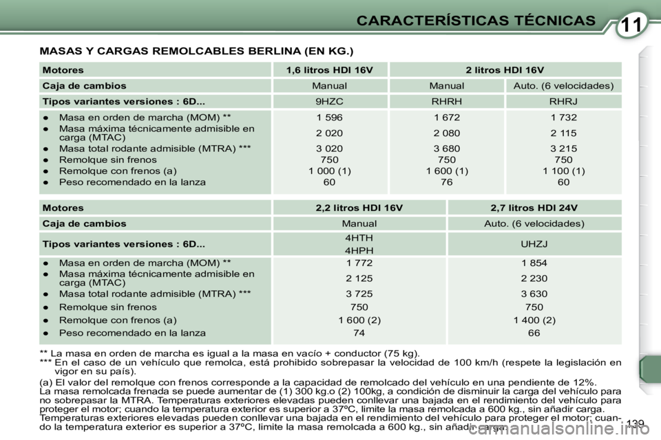 Peugeot 407 2008  Manual del propietario (in Spanish) 1111CARACTERÍSTICAS TÉCNICAS
139
 MASAS Y CARGAS REMOLCABLES BERLINA (EN KG.) 
  
Motores       
1,6 litros HDI 16V         2 litros HDI 16V   
  
Caja de cambios      Manual     Manual     Auto. (6