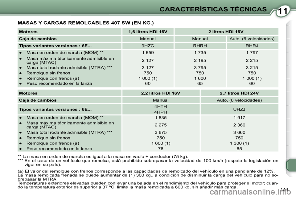 Peugeot 407 2008  Manual del propietario (in Spanish) 1111CARACTERÍSTICAS TÉCNICAS
141
 MASAS Y CARGAS REMOLCABLES 407 SW (EN KG.) 
  
Motores       
1,6 litros HDI 16V         2 litros HDI 16V   
  
Caja de cambios      Manual     Manual     Auto. (6 