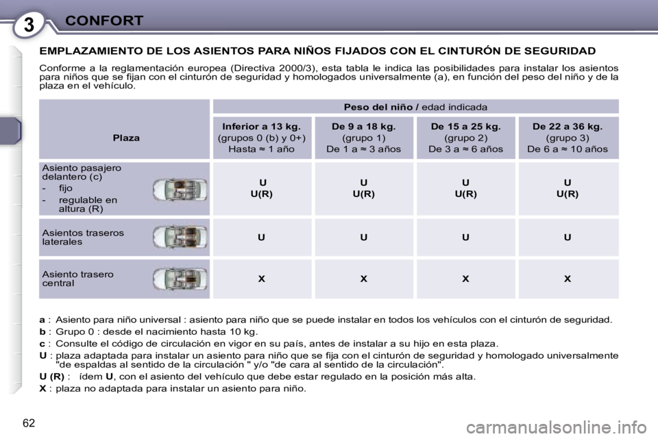 Peugeot 407 2008  Manual del propietario (in Spanish) 3CONFORT
62
 EMPLAZAMIENTO DE LOS ASIENTOS PARA NIÑOS FIJADOS CON EL CINTURÓN DE SEGURIDAD 
 Conforme  a  la  reglamentación  europea  (Directiva  2000/3),  esta tabla  le  indica  las  posibilidad