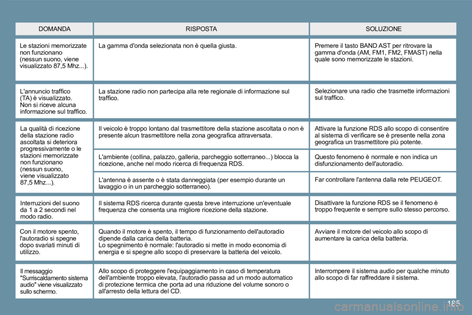 Peugeot 407 2008  Manuale del proprietario (in Italian) 185
� �L�'�a�n�n�u�n�c�i�o� �t�r�a�f�ﬁ� �c�o� (TA) è visualizzato. Non si riceve alcuna �i�n�f�o�r�m�a�z�i�o�n�e� �s�u�l� �t�r�a�f�ﬁ� �c�o�.� 
 Selezionare una radio che trasmette informazion