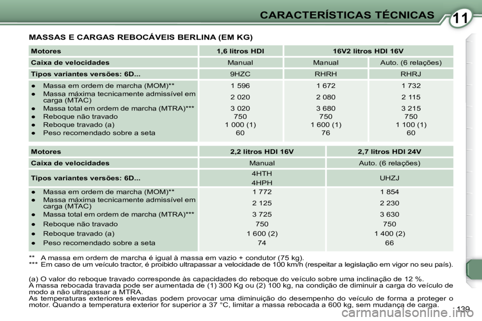 Peugeot 407 2008  Manual do proprietário (in Portuguese) 1111CARACTERÍSTICAS TÉCNICAS
139
 MASSAS E CARGAS REBOCÁVEIS BERLINA (EM KG) 
  
Motores       
1,6 litros HDI         16V2 litros HDI 16V    
  
Caixa de velocidades      Manual     Manual     Aut