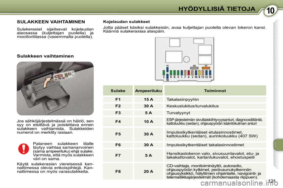 Peugeot 407 2008 Omistajan käsikirja (in Finnish) 1010HYÖDYLLISIÄ TIETOJA
121
SULAKKEEN VAIHTAMINEN
Sulakerasiat sijaitsevat kojelaudan
alaosassa (kuljettajan puolella) ja
moottoritilassa (vasemmalla puolella). Kojelaudan sulakkeet
Peugeot 407 2008 Omistajan käsikirja (in Finnish) 1010HYÖDYLLISIÄ TIETOJA
121
SULAKKEEN VAIHTAMINEN
Sulakerasiat sijaitsevat kojelaudan
alaosassa (kuljettajan puolella) ja
moottoritilassa (vasemmalla puolella). Kojelaudan sulakkeet