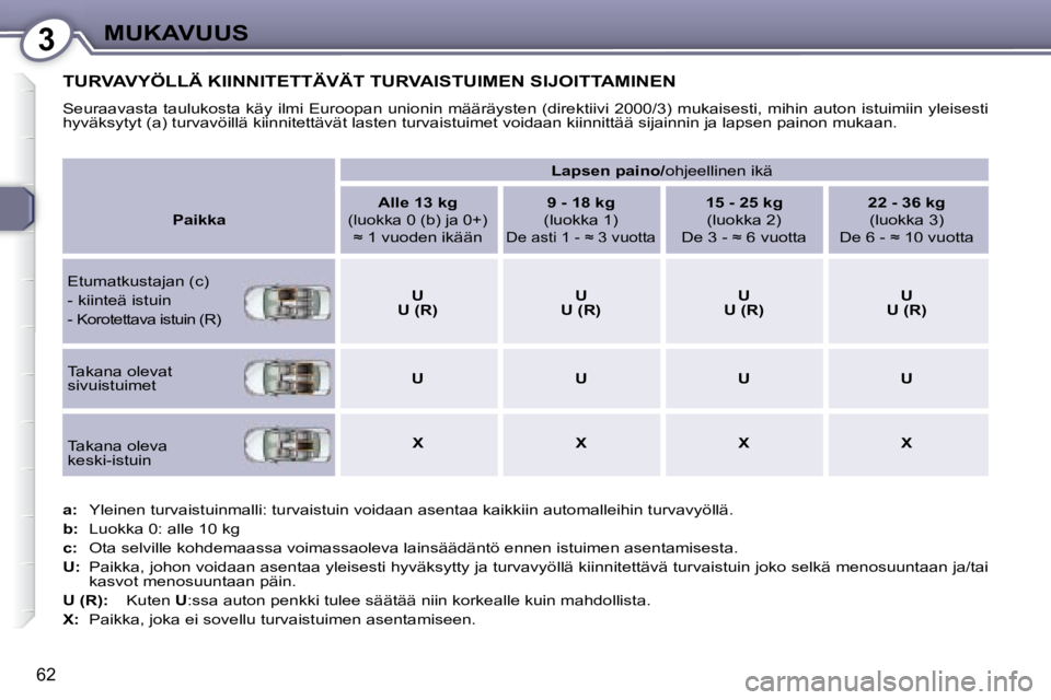 Peugeot 407 2008  Omistajan käsikirja (in Finnish) 3MUKAVUUS
62
 TURVAVYÖLLÄ KIINNITETTÄVÄT TURVAISTUIMEN SIJOITTAMINEN 
 Seuraavasta taulukosta käy ilmi Euroopan unionin määräysten (direktiivi 2000/3) mukaisesti, mihin auton istuimiin yleises