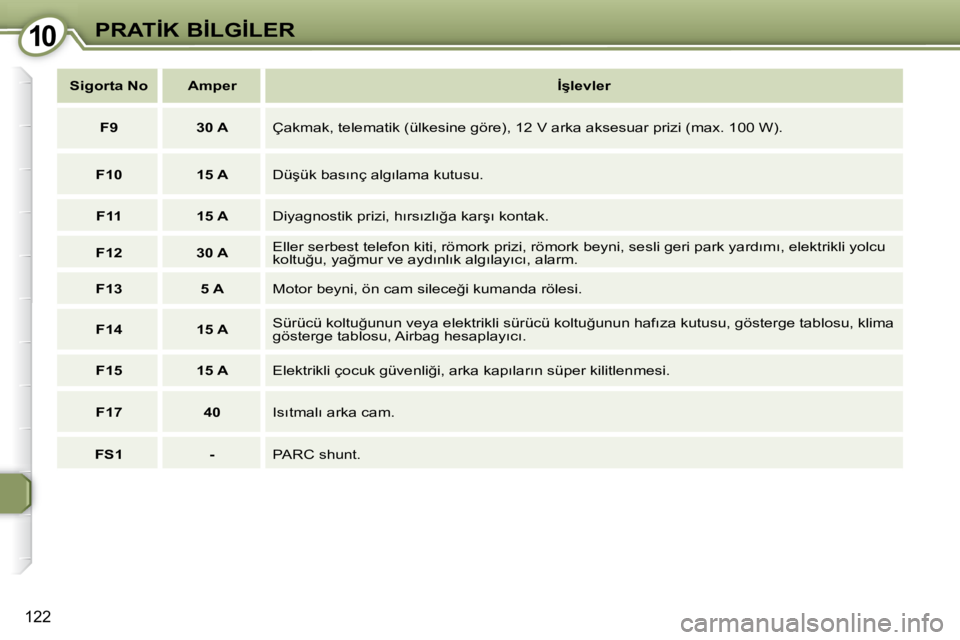 Peugeot 407 2008  Kullanım Kılavuzu (in Turkish) �1�0�1�0�P�R�A�T�İ�K� �B�İ�L�G�İ�L�E�R
122
   
�S�i�g�o�r�t�a� �N�o        Amper        
�İ�ş�l�e�v�l�e�r    
   
F9         �3�0� �A    � �Ç�a�k�m�a�k�,� �t�e�l�e�m�a�t�i�k� �(�ü�l�k�e�s�i�n�e