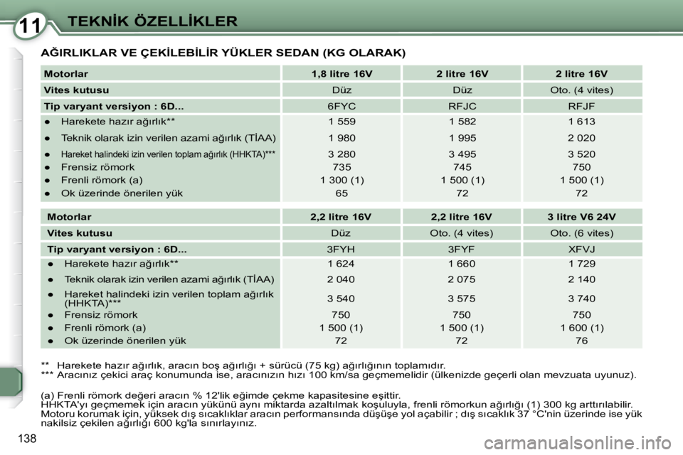 Peugeot 407 2008  Kullanım Kılavuzu (in Turkish) 1111�T�E�K�N�İ�K� �Ö�Z�E�L�L�İ�K�L�E�R
�1�3�8
� �A�Ğ�I�R�L�I�K�L�A�R� �V�E� �Ç�E�K�İ�L�E�B�İ�L�İ�R� �Y�Ü�K�L�E�R� �S�E�D�A�N� �(�K�G� �O�L�A�R�A�K�)� 
  
Motorlar       
�1�,�8� �l�i�t�r�e� �