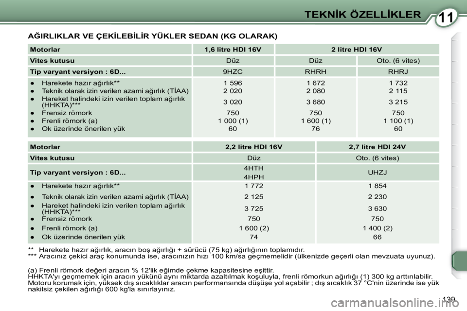 Peugeot 407 2008  Kullanım Kılavuzu (in Turkish) 1111�T�E�K�N�İ�K� �Ö�Z�E�L�L�İ�K�L�E�R
�1�3�9
� �A�Ğ�I�R�L�I�K�L�A�R� �V�E� �Ç�E�K�İ�L�E�B�İ�L�İ�R� �Y�Ü�K�L�E�R� �S�E�D�A�N� �(�K�G� �O�L�A�R�A�K�)� 
  
Motorlar        
�1�,�6� �l�i�t�r�e� 