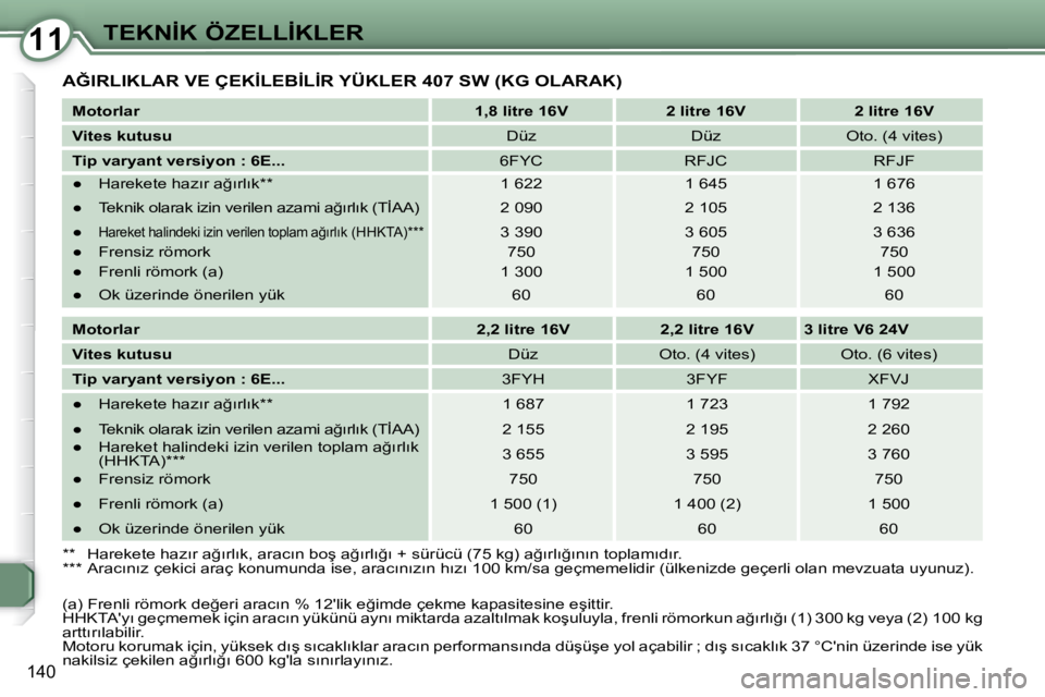 Peugeot 407 2008  Kullanım Kılavuzu (in Turkish) 1111�T�E�K�N�İ�K� �Ö�Z�E�L�L�İ�K�L�E�R
140
� �A�Ğ�I�R�L�I�K�L�A�R� �V�E� �Ç�E�K�İ�L�E�B�İ�L�İ�R� �Y�Ü�K�L�E�R� �4�0�7� �S�W� �(�K�G� �O�L�A�R�A�K�)� 
  
Motorlar       
�1�,�8� �l�i�t�r�e� �1