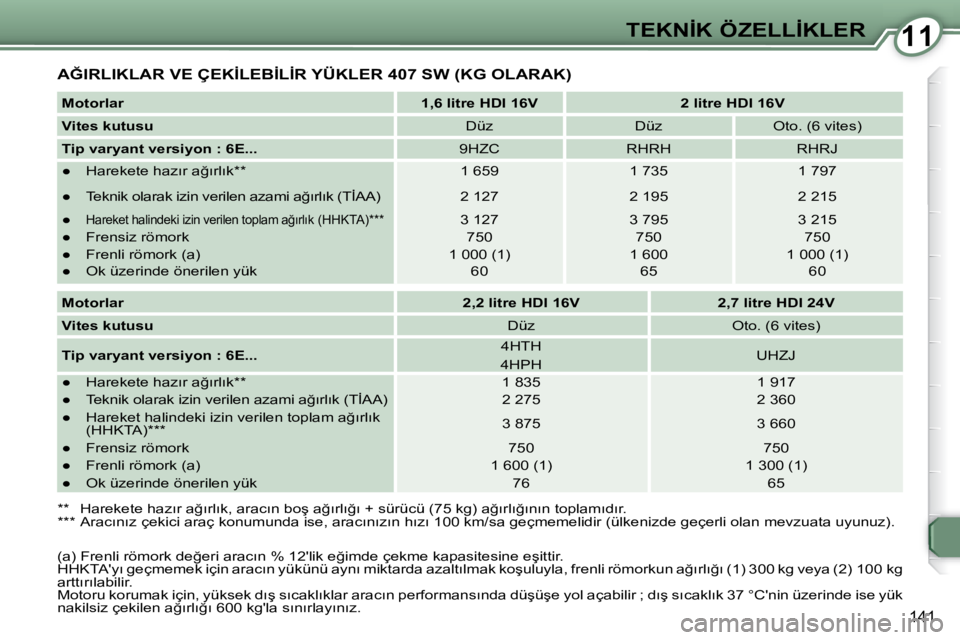 Peugeot 407 2008  Kullanım Kılavuzu (in Turkish) 1111�T�E�K�N�İ�K� �Ö�Z�E�L�L�İ�K�L�E�R
141
� � �A�Ğ�I�R�L�I�K�L�A�R� �V�E� �Ç�E�K�İ�L�E�B�İ�L�İ�R� �Y�Ü�K�L�E�R� �4�0�7� �S�W� �(�K�G� �O�L�A�R�A�K�)� � 
  
Motorlar       
�1�,�6� �l�i�t�r�e