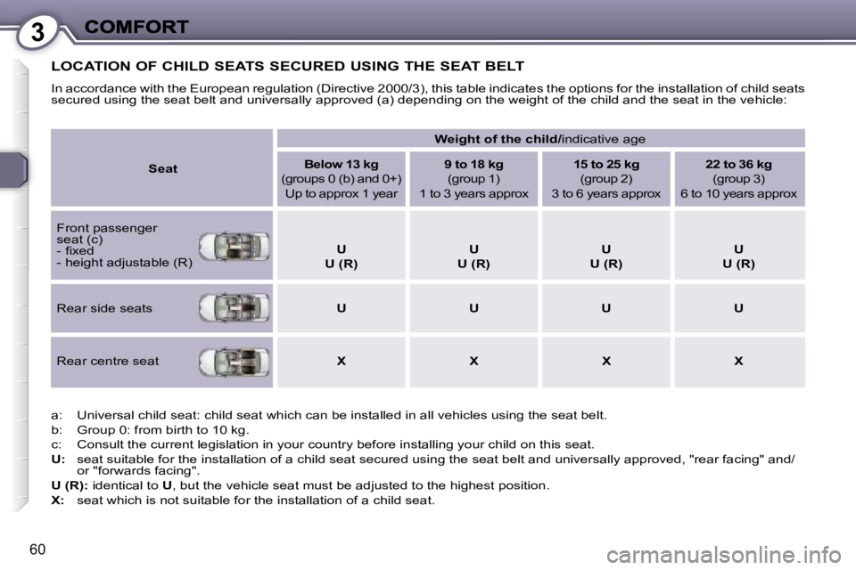 Peugeot 407 2007  Owners Manual �3
�6�0
�L�O�C�A�T�I�O�N� �O�F� �C�H�I�L�D� �S�E�A�T�S� �S�E�C�U�R�E�D� �U�S�I�N�G� �T�H�E� �S�E�A�T� �B�E�L�T
�I�n� �a�c�c�o�r�d�a�n�c�e� �w�i�t�h� �t�h�e� �E�u�r�o�p�e�a�n� �r�e�g�u�l�a�t�i�o�n� �(�