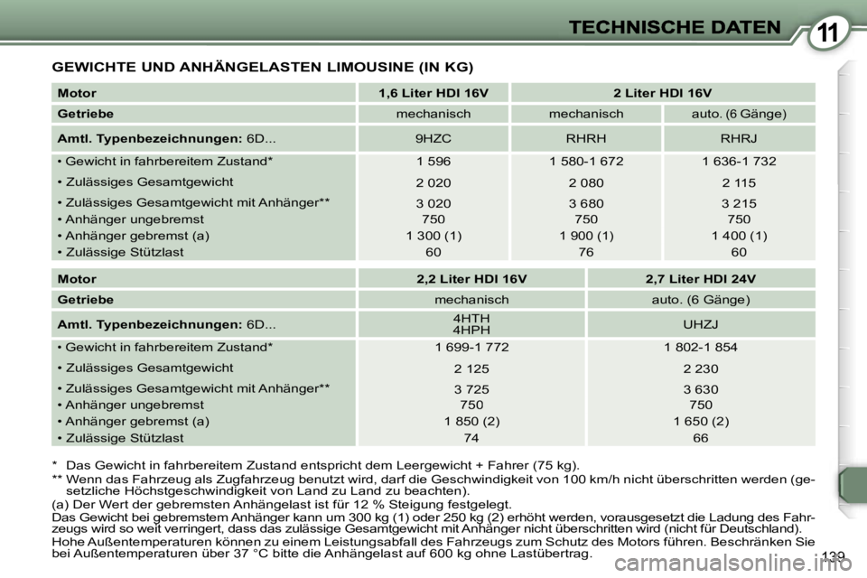 Peugeot 407 2007  Betriebsanleitung (in German) �1�1
�1�3�9
�G�E�W�I�C�H�T�E� �U�N�D� �A�N�H�Ä�N�G�E�L�A�S�T�E�N� �L�I�M�O�U�S�I�N�E� �(�I�N� �K�G�)
�*�  �D�a�s� �G�e�w�i�c�h�t� �i�n� �f�a�h�r�b�e�r�e�i�t�e�m� �Z�u�s�t�a�n�d� �e�n�t�s�p�r�i�c�h�t�