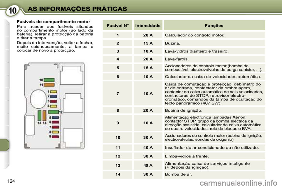 Peugeot 407 2007  Manual do proprietário (in Portuguese) �1�0�1�0
�1�2�4
�F�u�s�í�v�e�i�s� �d�o� �c�o�m�p�a�r�t�i�m�e�n�t�o� �m�o�t�o�r
�P�a�r�a�  �a�c�e�d�e�r�  �a�o�s�  �f�u�s�í�v�e�i�s�  �s�i�t�u�a�d�o�s� �n�o�  �c�o�m�p�a�r�t�i�m�e�n�t�o�  �m�o�t�o�r�