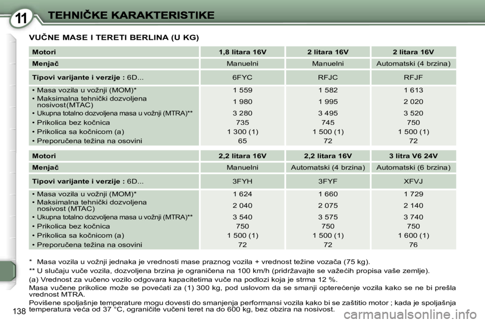 Peugeot 407 2007  Упутство за употребу (in Serbian) �1�1
�1�3�8
�V�U�Č�N�E� �M�A�S�E� �I� �T�E�R�E�T�I� �B�E�R�L�I�N�A� �(�U� �K�G�)
�*�  �M�a�s�a� �v�o�z�i�l�a� �u� �v�o�ž�n�j�i� �j�e�d�n�a�k�a� �j�e� �v�r�e�d�n�o�s�t�i� �m�a�s�e� �p�r�a�z�n�o�g� �v