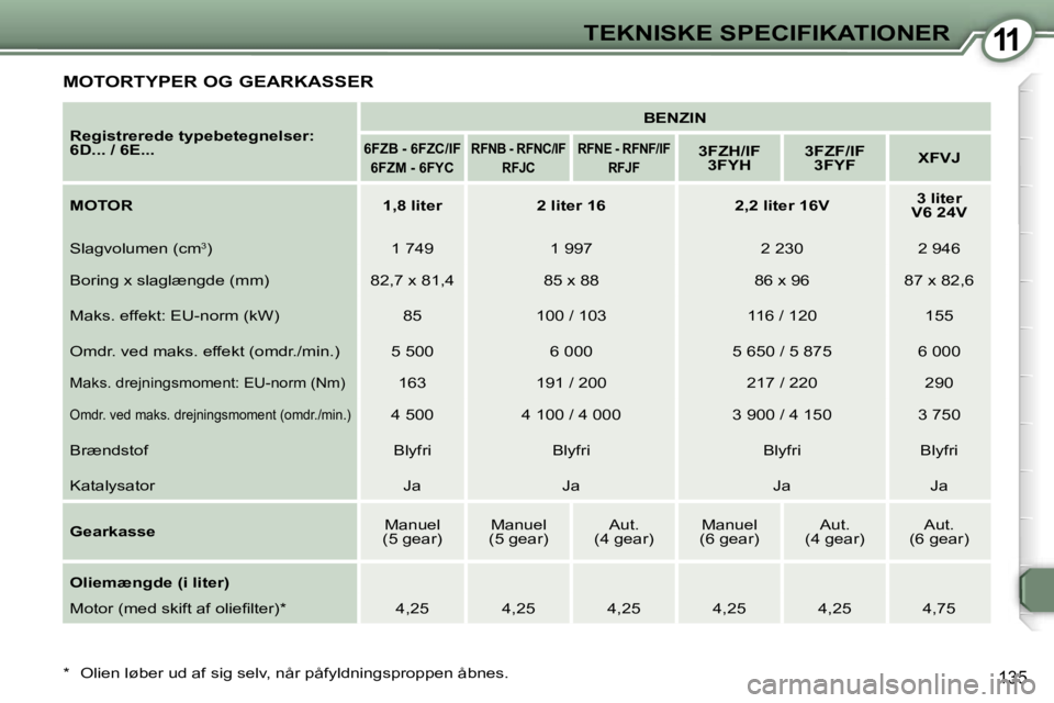 Peugeot 407 2006  Instruktionsbog (in Danish) �1�1�T�E�K�N�I�S�K�E� �S�P�E�C�I�F�I�K�A�T�I�O�N�E�R
�1�3�5
�M�O�T�O�R�T�Y�P�E�R� �O�G� �G�E�A�R�K�A�S�S�E�R
�R�e�g�i�s�t�r�e�r�e�d�e� �t�y�p�e�b�e�t�e�g�n�e�l�s�e�r�:�  
�6�D�.�.�.� �/� �6�E�.�.�.�B�