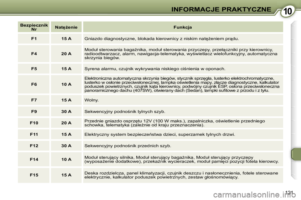 Peugeot 407 2006  Instrukcja Obsługi (in Polish) �1�0�I�N�F�O�R�M�A�C�J�E� �P�R�A�K�T�Y�C�Z�N�E
�1�2�1
�B�e�z�p�i�e�c�z�n�i�k� �N�r �N�a�t
G�e�n�i�e
�F�u�n�k�c�j�a
�F�1 �1�5� �A �G�n�i�a�z�d�o� �d�i�a�g�n�o�s�t�y�c�z�n�e�,� �b�l�o�k�a�d�a� �k�i�e�