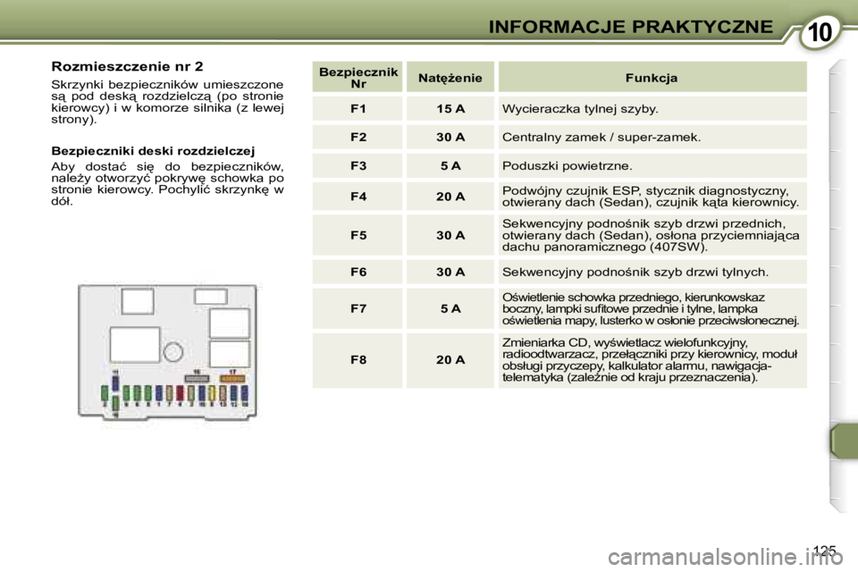Peugeot 407 2006  Instrukcja Obsługi (in Polish) �1�0�I�N�F�O�R�M�A�C�J�E� �P�R�A�K�T�Y�C�Z�N�E
�1�2�5
�B�e�z�p�i�e�c�z�n�i�k� �N�r �N�a�t
G�e�n�i�e �F�u�n�k�c�j�a
�F�1 �1�5� �A �W�y�c�i�e�r�a�c�z�k�a� �t�y�l�n�e�j� �s�z�y�b�y�.
�F�2 �3�0� �A �C�e
